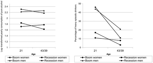 Figure 1. Alcohol consumption (log-transformed) and HED (%), in youth and midlife, stratified by sex and macroeconomic conditions.