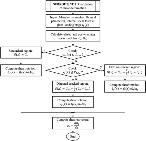 Figure 9. Procedure for the shear deformation computation.