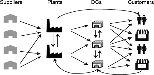 Figure 1 A generic supply chain with four tiers.