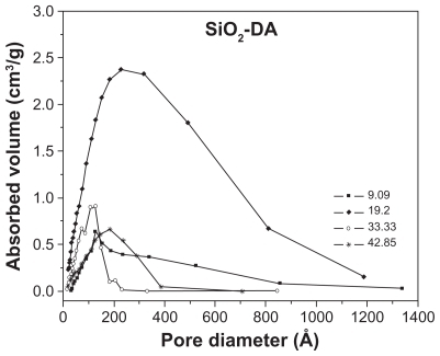Figure 9 Pore size distributions for the silica–dopamine samples studied.