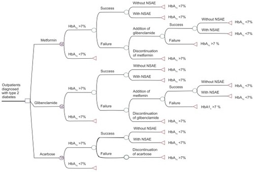 Figure 2 Markov model as a decision tree designed using the TreeAge® program.