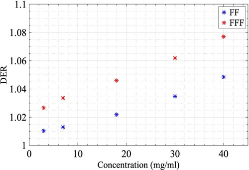 Figure 3. Dose enhancemnt ratio for different concnetraions of nanogold with 6 MV with (FF) and without (FFF) flattening filter (statistical uncertainty ≤1).