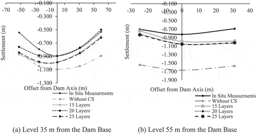 Figure 7. Vertical settlement comparison with the in-situ measurements.