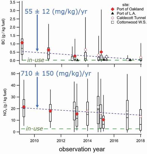 Figure 4. Fuel-based emission factors (EFs) for (a) BC and (b) NOx vs. year of observation. EFs are grouped by campaign (boxes for 25th/75th percentiles, whiskers 5th/95th, and symbols are means). Linear regressions w/95% confidence intervals are also shown, as are the in-use (Not-To-Exceed) thresholds