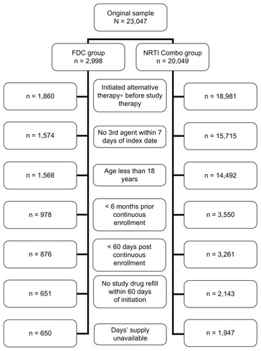 Figure 1 Sequential application of study inclusion and exclusion criteria to the IHCIS sample.