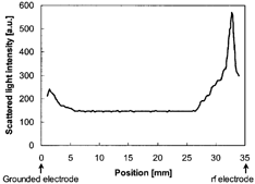 FIG. 2 A typical spatial distribution of the scattered light intensity in the space between the electrodes.