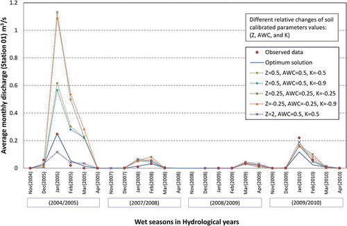 Figure 6. Sensitivity analysis of varied relative changes in soil parameters.