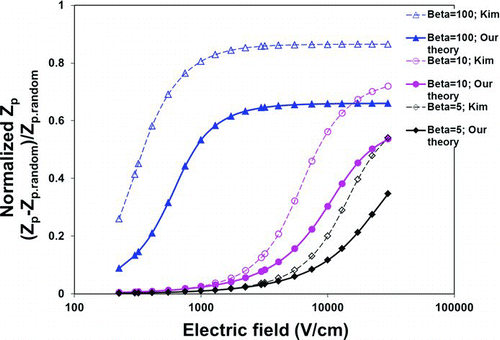 FIG. 1 Theoretical calculations of our theory and Kim et al.'s theory on the effect of the electric field on the scaled mobility, (Zp – Zp ,random)/Zp ,random, for nanowires with diameter df = 15 nm and various aspect ratios in the free molecular regime (30,000 v/cm is the air breakdown limit). (Color figure available online.)