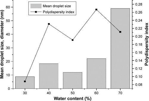 Figure 7 Effect of water content on mean droplet size and polydispersity index.