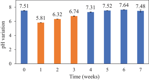 Figure 9. pH variation of the water containing rice husk during the fermentation.