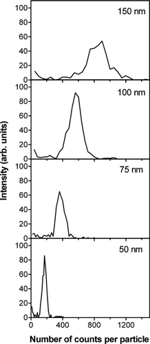 FIG. 4 Distributions of the number of counts observed for individual NaCl particles. The pre-selected diameters used in the experiments are indicated in the panels. The y-axis units are on the same scale.