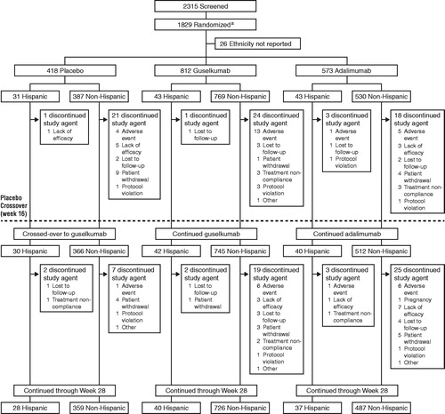 Figure 2. Patient disposition of Hispanic and non-Hispanic patients in VOYAGE 1 and VOYAGE 2.