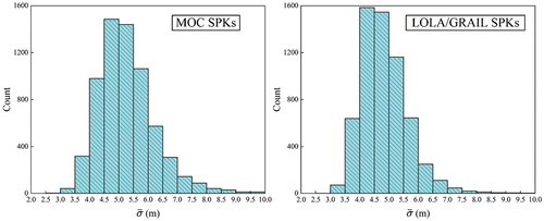 Figure 6. Histograms of σˉ for all images with the two ephemerides, respectively. The magnitude of internal deformation in the images are distributed centrally between 3 m and 7 m.