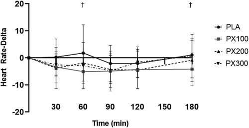 Figure 3. Changes in heart rate from baseline in all supplementation groups. † = p < .05 for the changes in observed in heart rate at the indicated time point from baseline between PX100 and PLA.