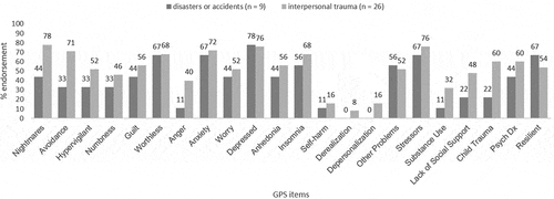 Figure 2. Per cent endorsement of GPS items (disasters or accidents vs interpersonal trauma).