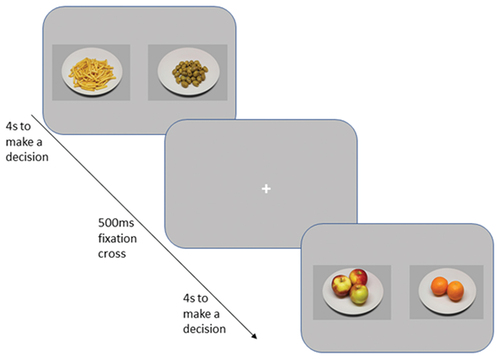 Figure 1. Example trials in the VBDM task.Note. Trial wording varied between three blocks from ‘which would you rather consume?’, ‘which do you like more?’, and ‘which did you rate higher?’. Participants were instructed to press a key to select either of the images (‘Z’ for left, ‘M’ for right). Participants had up to 4 seconds to make their decision per trial, and each trial was followed by a 500 ms fixation cross located in the centre of the screen.