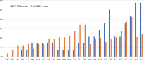 Figure 7. Annual Infringements in the JFRC issue area by member state (as share of EU mean). Note: own calculations from the infringement database of the European Commission’s Secretariat General. Infringements include Reasoned Opinions and Referrals to the CJEU.