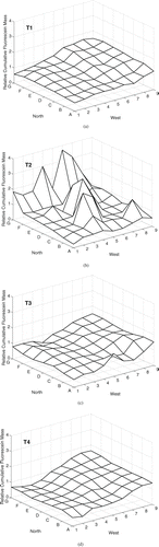 FIG. 2 Cumulative fluorescein mass deposition, relative to the mean value in each trial, on the chamber floor for particles with nominal da = 3 μ m under natural mixing conditions over 90 min (20 min aerosol release followed by 70 min of deposition). Aerosol was released 0.64 m above the floor at grid point 7C.