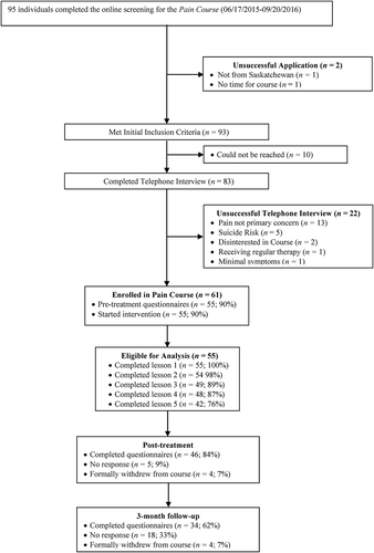 Figure 1. Participant flowchart.