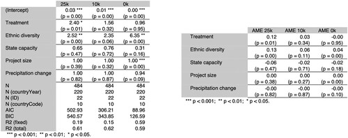 Figure 4. Multilevel logistic regression: Model 1.