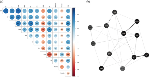 Figure 3. (Panel A and B). Relationships with other constructs of the ASPI state scales. Zero-order Spearman correlations on the left and model-selected Spearman correlations on the right. Zero-order correlations which did not reach statistical significance are crossed out (α = .001).
