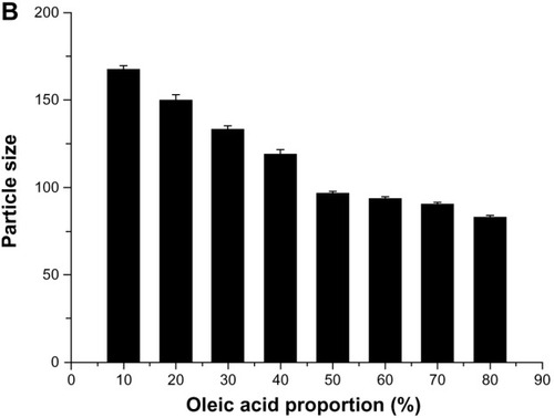 Figure 3 Effect of proportion of oleic acid on drug entrapment efficiency (A) and particle size (B).Abbreviations: EE, entrapment efficiency; GEN, gentiopicrin; OA, oleanolic acid.