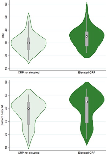 Figure 1. Violin plots depicting BMI (top graph) and percent body fat (bottom graph) for participants exhibiting non-elevated vs elevated C-reactive protein concentrations. The white circle marks the group median, the box indicates interquartile range, with whiskers extending to the upper and lower-adjacent values. Overlaid shape reflects the probability density of the data at different BMI or percent body fat values.