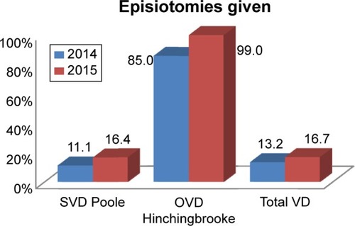 Figure 4 Significant changes in episiotomy numbers.