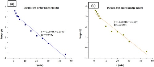 Figure 15. Fitting curve of pseudo-first order kinetic model: (a) RB19 and (b) CY3247.