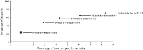 Figure 4. Relationship between the percentage of study area occupied by nurseries and the percentage of juveniles aggregated in these zones, according to the five different probability thresholds.
