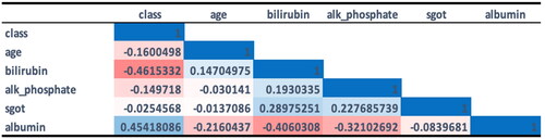 Figure 3. Correlated features with class target feature.