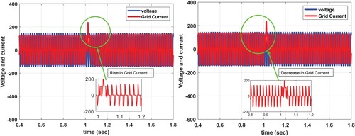 Figure 11. Output reaction to an unpredicted of dc voltage load demand increase (c) Phase A voltage and current increase (d) Phase A voltage and current decreases under EMPSMC.