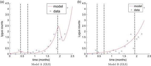 Figure 3. (a): Model A fit to data using relative error (γ=0.85) (b) model B (ignoring effects of pesticides) fit to data using relative error. Vertical dashed lines denote the time points at which pesticides were applied.