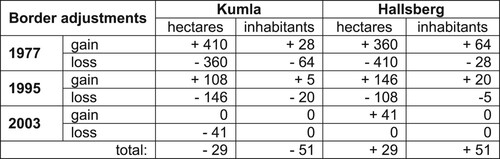 Figure 6 . The three most recent border adjustments and their consequences for area and population. Source: Kumla kommun (Citation2011c).