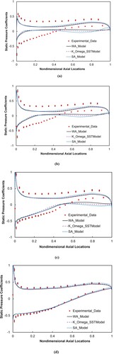 Figure 9. Near-wall pressure coefficients at four different span-wise sections at incidence angle of 4 degree at (a) 1.4% span-wise section, (b) 5.4% span-wise section, (c) 16.2% span-wise section, and (d) 50% span-wise section coefficients.