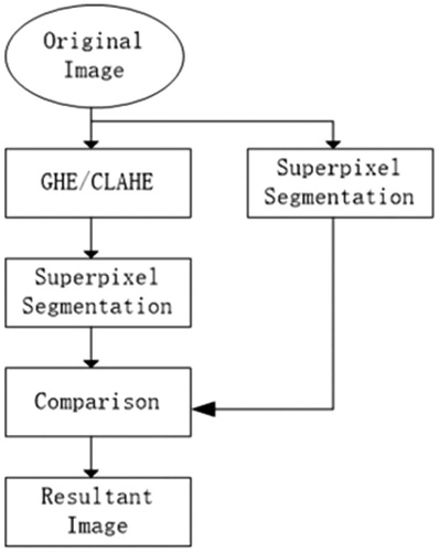 Figure 2. Flowchart of the proposed method. (a) Segmentation of Original Image. (b) Segmentation of GHE Image. (c) Segmenatation of CLAHE Image.