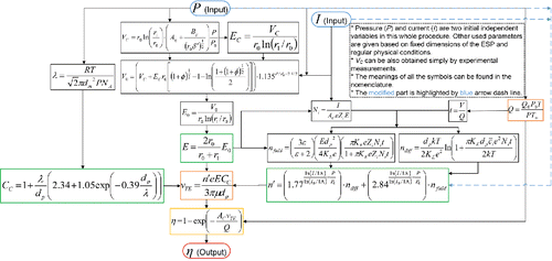 Figure 7. Calculating procedure of capture efficiency in pressurized ESPs using Equation (Equation20[19] ) as the modified expression for the number of elementary charges of the particles.