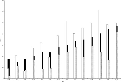 Figure 2. Comparison between the number of the roosting Griffon Vultures (adults – white bars; non-adults – grey dotted bars) and the number of the territorial pairs (black bars) within the study area.