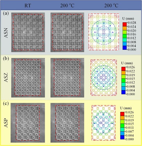 Figure 12. The experimental and numerically calculated thermal deformations for the metamaterials (a) ASN, (b) ASZ and (c) ASP. (Red dashed box represents the original boundary at room temperature.)