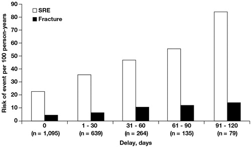 Figure 4.  Effect of a delay in initiating zoledronic acid therapy on skeletal-related events (SREs) and fractures. Requires a patient to be persistent for at least 90 days. Trend analysis for SRE and fracture, p < 0.001.