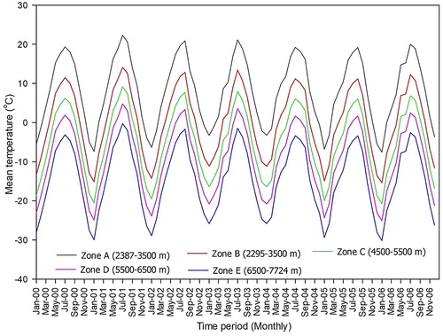 Figure 6. Monthly temperature variations in different elevation zones of the study area. The data for all the elevation zones are estimated from the actual data of neighbouring Skardu climate station by using the temperature lapse rate of 0.65°C/100 m.