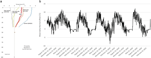 Figure 10. (a) Time-averaged temperature profiles at different times of the year. Thermal offset (red circle) at BH3 site is 2.49°C in 2021–2022. A strong seasonal offset is seen in winter (orange), in summer (blue), and during the spring thawing period (green). The time period with a snow cover (gray) has the opposite temperature gradient. (b) Five years of the mean daily temperature difference between permafrost table and the near surface at BH3. The mean annual ground surface temperature (MAGST) (thermal offset) is typically 2.5°C to 3°C and higher (>4.5°C) in El Niño years.