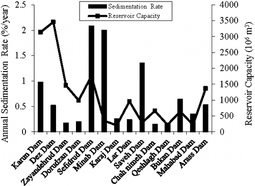 Figure 1. Sedimentation rate and reservoir capacity of dams in Iran.