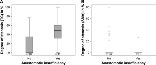 Figure 2 Degree of (A) TC and (B) SMA stenosis in patients with and without anastomotic insufficiency after esophagectomy and gastric pull-up.