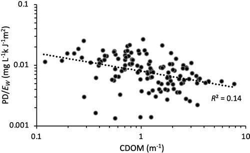 Figure 5. The relationship between the photo decay rate per absorbed energy and CDOM (n = 144).