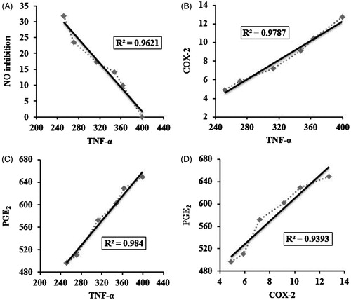 Figure 3. Demonstrates dose-dependent linear correlation of (A) TNF-α versus inhibition of nitric oxide; (B) TNF-α versus COX-2; (C) TNF-α versus PGE2; (D) COX-2 versus PGE2. Axes ‘x’ and ‘y’ denotes correlation points of respective parameters measured at different dose of D. alata extract (0–80 μg/mL). Where R2 = coefficient of determination.