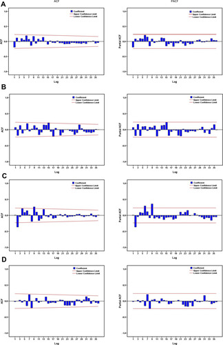 Figure 2 Estimated autocorrelation function (ACF) and partial ACF (PACF) plots to forecast the epidemic trends of the COVID-19 prevalence for (A) USA, (B) UK, (C) Russia, and (D) India. It can be seen that almost all the correlation coefficients fall into the estimated 95% uncertainty interval apart from that in Russia, suggesting that the identified ARIMA methods seem to be suitable for modeling the prevalence data in the study regions.