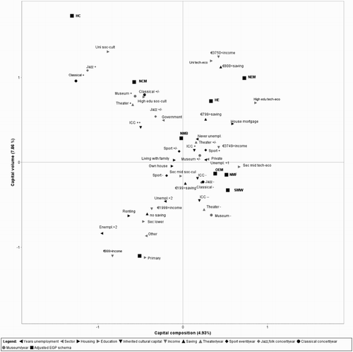 Figure 2. Multiple correspondence analysis: space of social classes (only active variables).