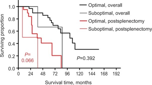 Figure 4 The overall survival and postsplenectomy survival by splenectomy of the cohort of patients who underwent suboptimal and optimal cytoreduction.