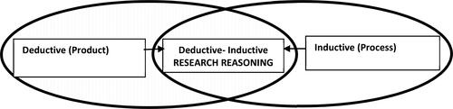 Figure 3. Deductive/inductive based research reasoning.